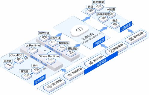 網宿科技以可定制邊緣應用，引領Serverless實踐新浪潮